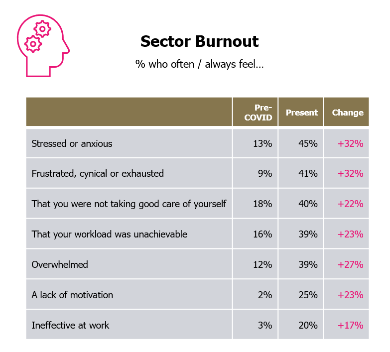 Alarming numbers show sector burnout